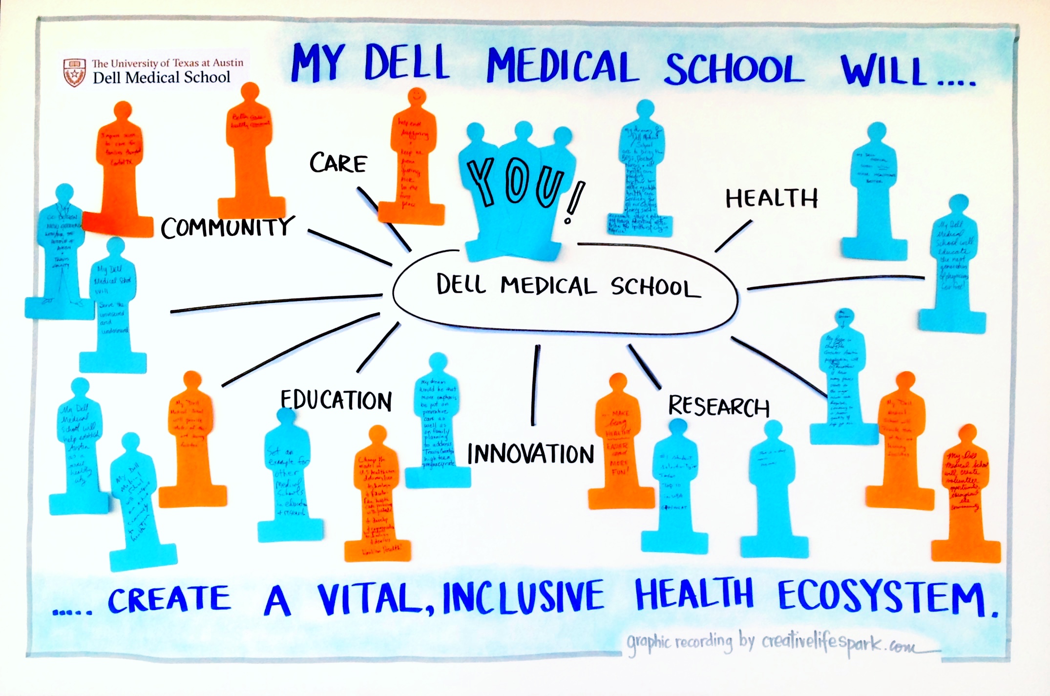 Graphic Recording for Dell Medical School by Creative Catalyst, Katherine Torrini