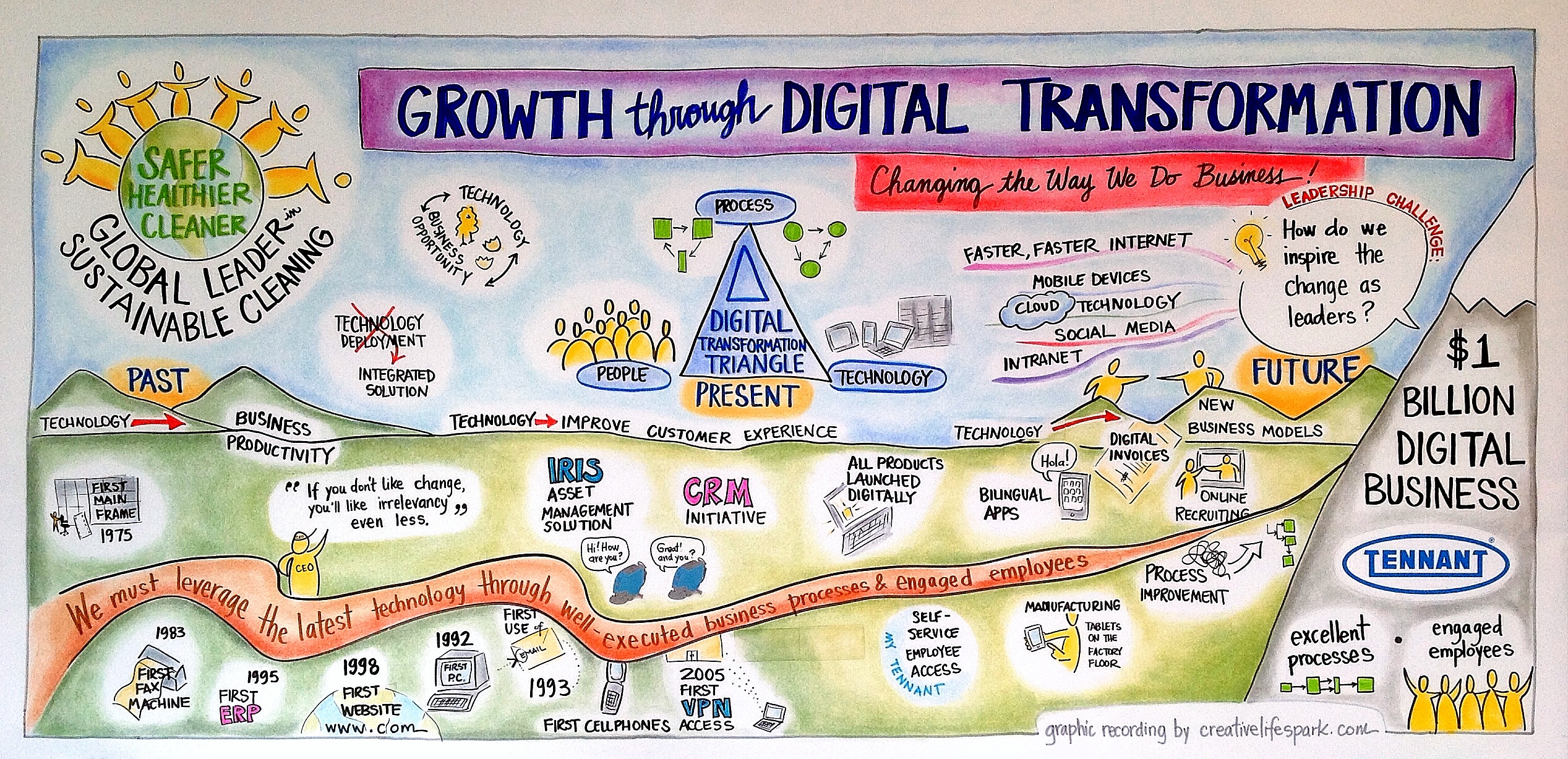 Graphic Recording for Tennant Company by Creative Catalyst, Katherine Torrini