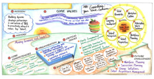 Graphic Recording for HR Department by Creative Catalyst, Katherine Torrini